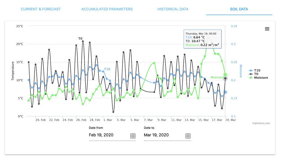 Dashboard update: Current and historical soil data