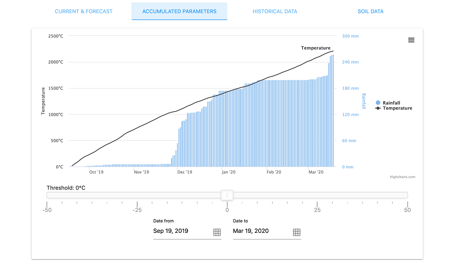 Dashboard update: Accumulated parameters and weather history